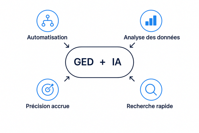 illustration de l’alliance entre GED et intelligence artificielle