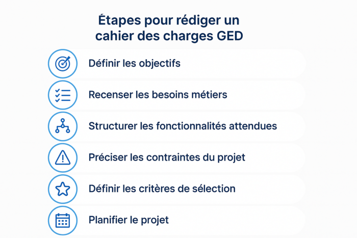 Les étapes pour créer un cahier des charges GED