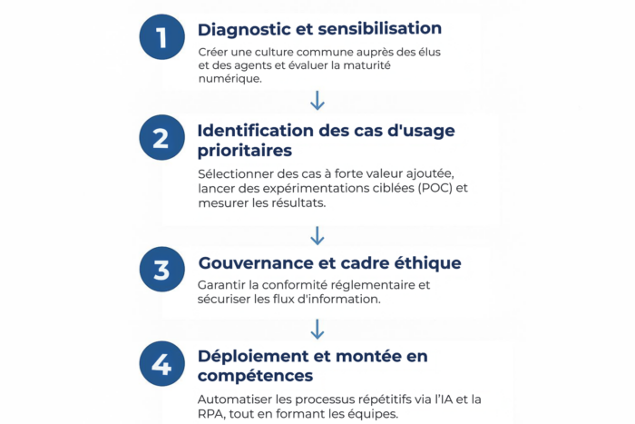 Déploiement de l'IA : étape par étape
