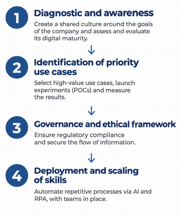 The 4 steps to deploy AI in a local government: diagnostic and awareness, priority use cases, governance and ethical framework, deployment and scaling of skills