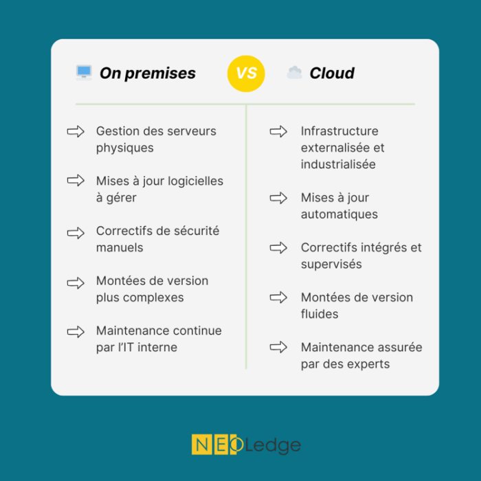 SaaS On premises vs Cloud