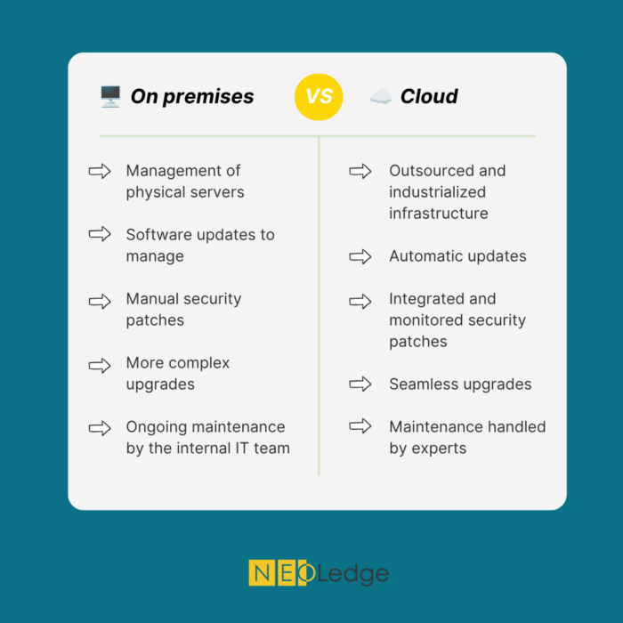 SaaS On premises vs Cloud