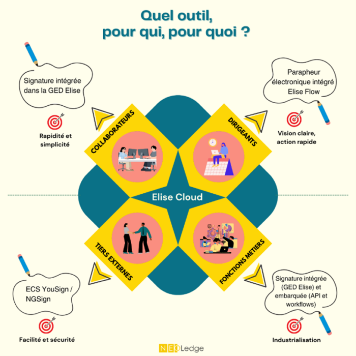 Diagramme des outils de signature électronique Elise Cloud selon les profils : collaborateurs, dirigeants, fonctions métiers et tiers externes