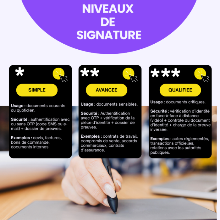 Schéma des niveaux de signature électronique intégrée à la GED : signature simple pour documents courants, signature avancée avec OTP et signature qualifiée pour documents critiques