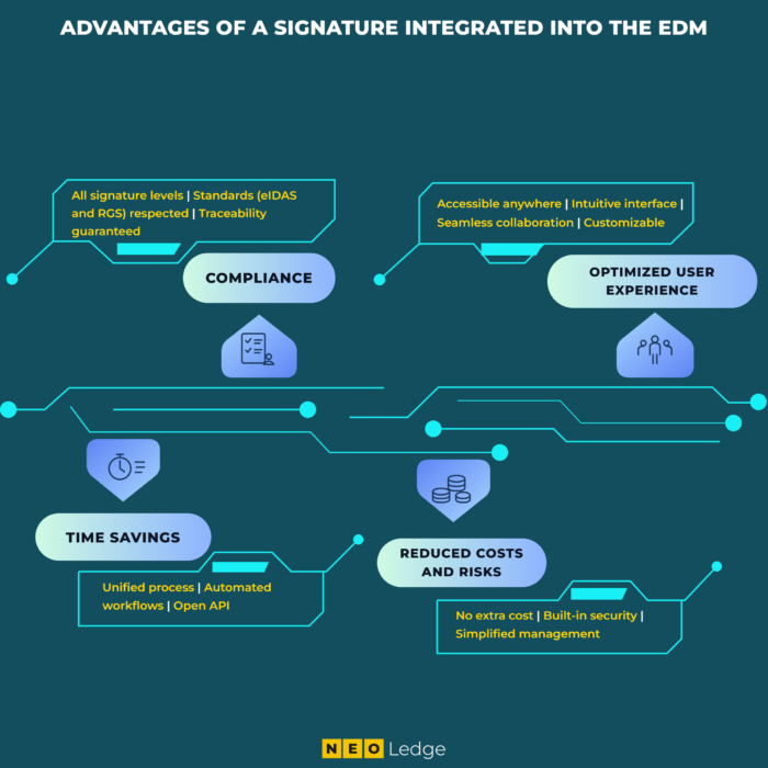 Infographic: advantages of an electronic signature integrated into the EDM: compliance, user experience, time savings, reduced costs and risks