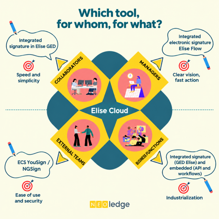 Diagram of Elise Cloud electronic signature tools by user profile: employees, managers, external parties and business functions