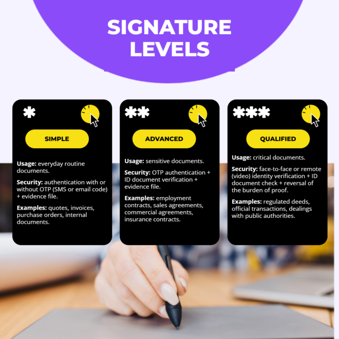 The three electronic signature levels in the EDM: simple, advanced and qualified, with uses, security and examples