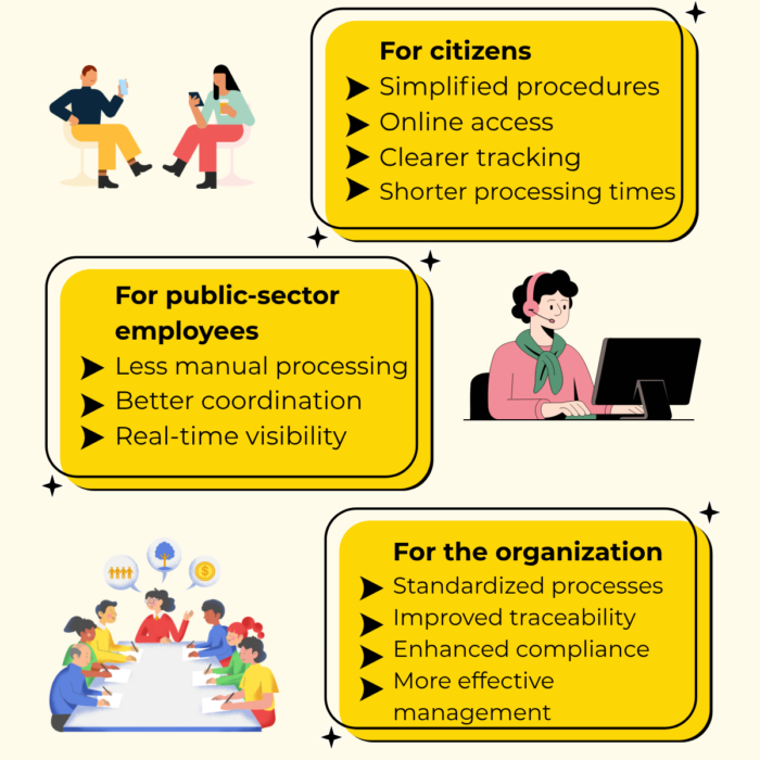 Benefits of processing online administrative procedures in Elise. For citizens: simplified procedures, online access, clearer tracking, shorter processing times. For public-sector employees: less manual processing, better coordination, real-time visibility. For the organization: standardized processes, improved traceability, enhanced compliance, more effective management.