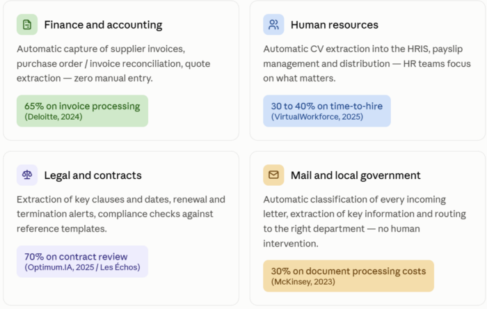 Document AI gains by department: finance and accounting, human resources, legal and contracts, mail and local government